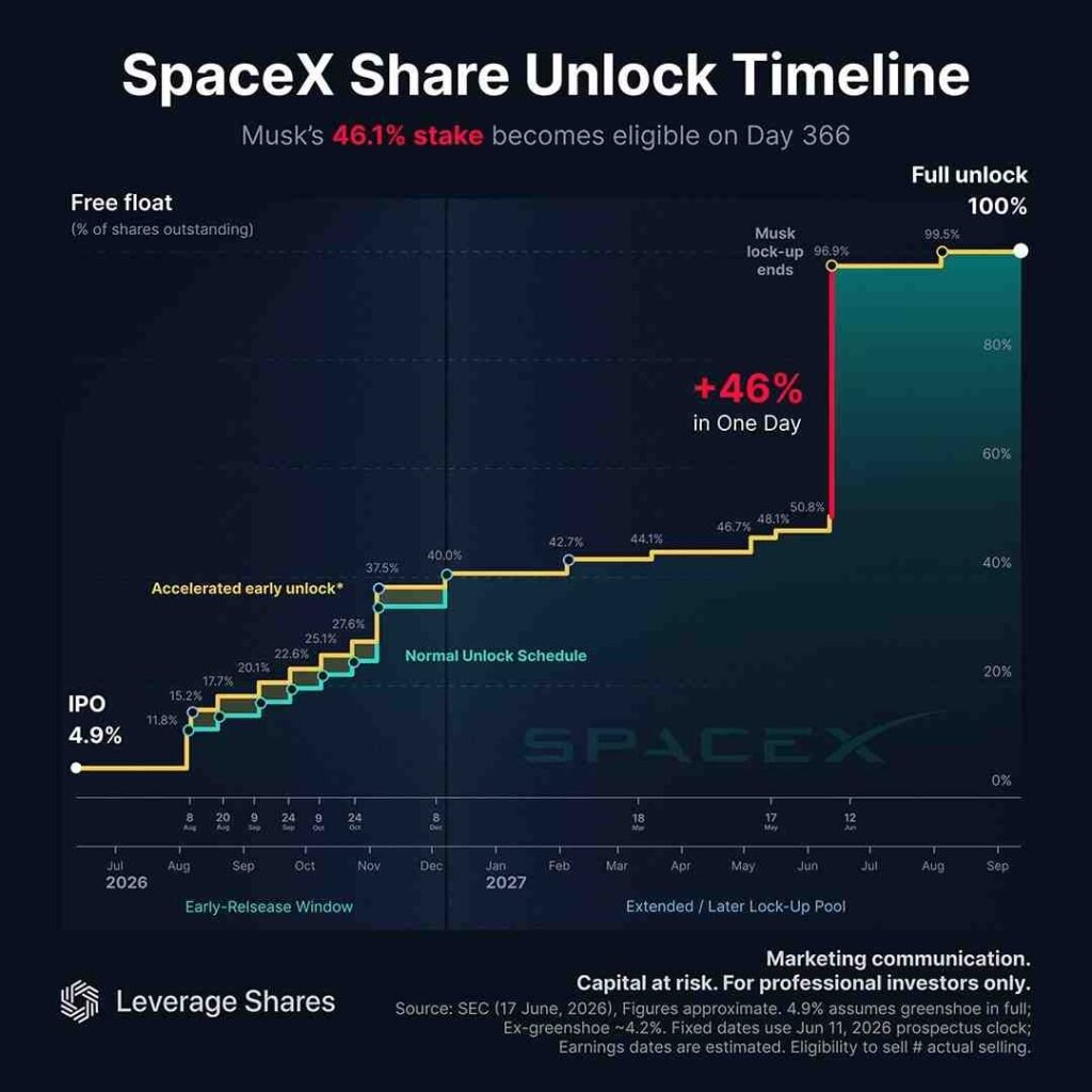 SpaceX share unlock timeline chart